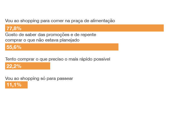 Gráfico que mostra a relação de participantes com alguma deficiência visual e comportamento do shopping