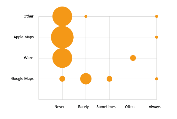 Frequency distribution of location application use by the visually impaired