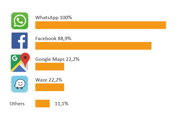 Graph: Apps used by the visually impaired