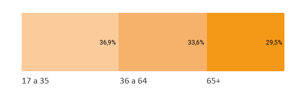 Graph with Ages of the participants